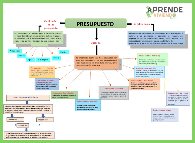¿Cómo se definen conceptualmente un presupuesto y un control de gastos, y en qué nivel temporal operan principalmente?