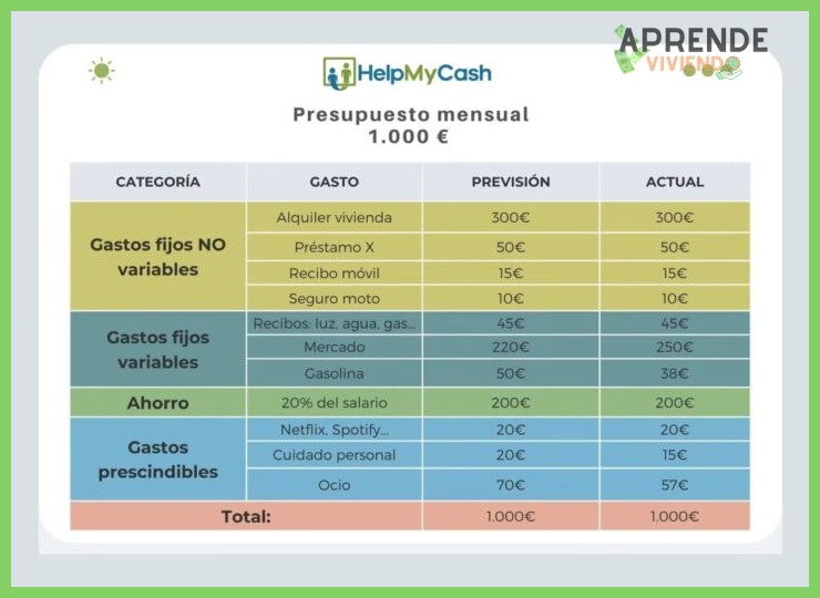¿Cómo se estructura un ejemplo práctico y realista de presupuesto personal dentro de una guía integral?