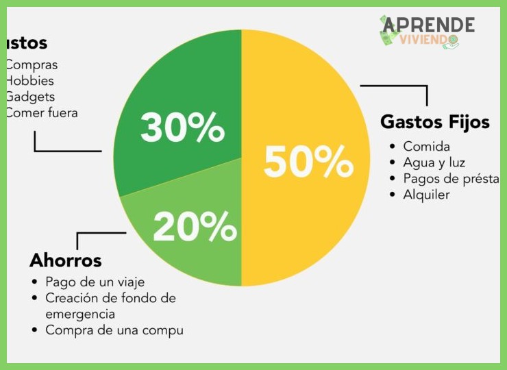 ¿Cómo se puede adaptar la regla 50/30/20 a un presupuesto semanal para distribuir los ingresos?