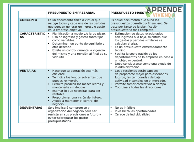 ¿Cuáles son las ventajas y desventajas de un presupuesto maestro (mensual) comparado con un sistema semanal?