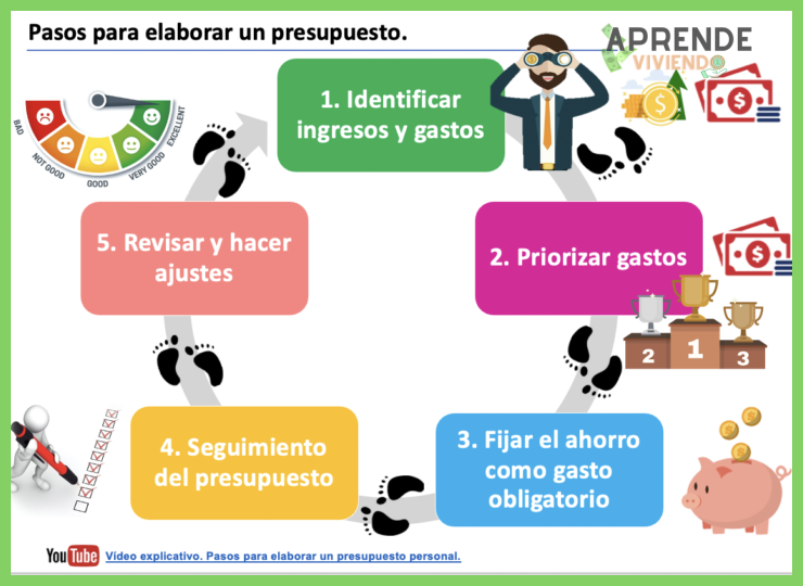 ¿Cuáles son los pasos sistemáticos para reajustar un presupuesto personal ante una disminución de ingresos?