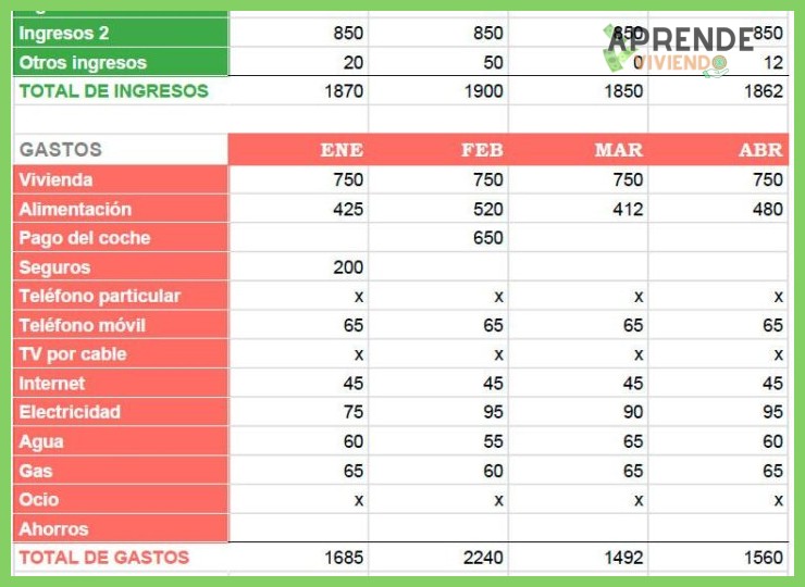 ¿Debo incluir una partida para ocio y gastos personales en un presupuesto básico?