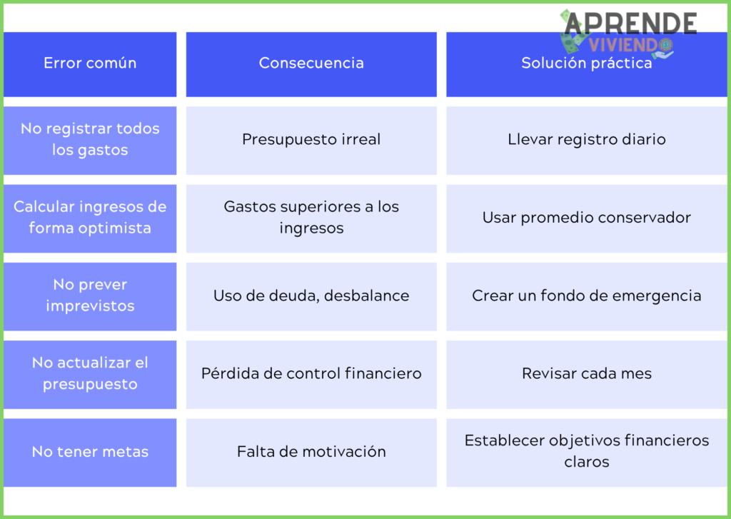 Errores al hacer presupuesto que arruinan tus finanzas - Errores al hacer